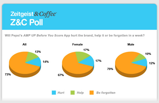 Z&C Poll RESULTS: Pepsi iPhone App — Major Mishap or Non-Issue?