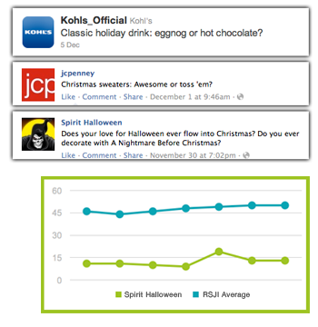 Kohls, JCP, Spirit Halloween FB excerpts, and Spirit Halloween RSJI Results - Christmas Question Spike