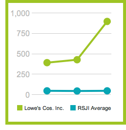 Lowe's RSJI results - number jump from negative spike