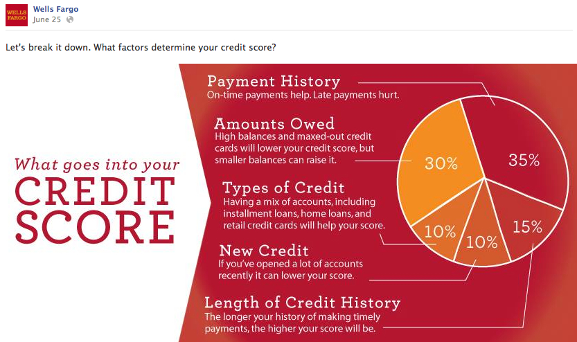 Wells Fargo Facebook post on credit scores complemented crowdsourced Tip Jar