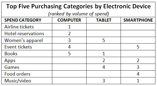 affluent spending habits by purchase category and electronic device