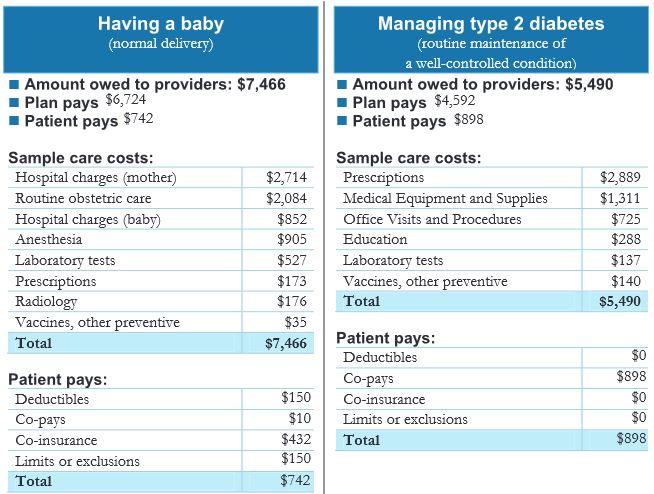 Detailed costs for care available at health exchange websites