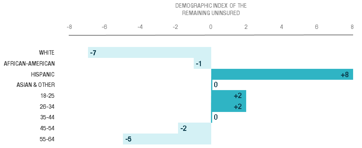 aca uninsured demographic