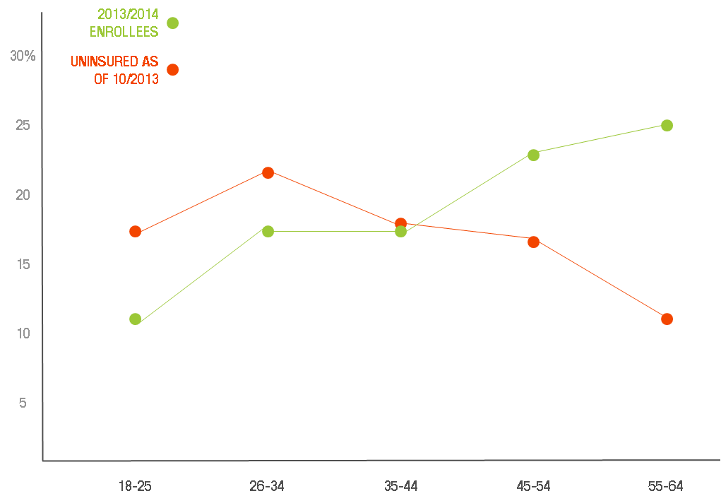 aca uninsured vs insured rates by age