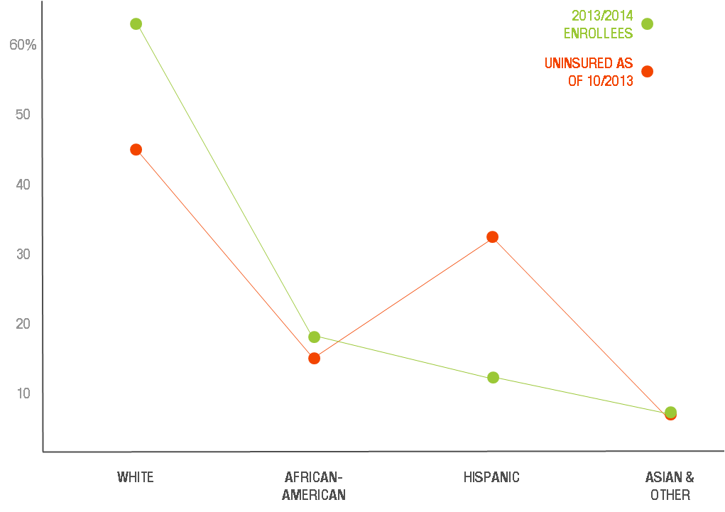 aca uninsured vs insured rates by race