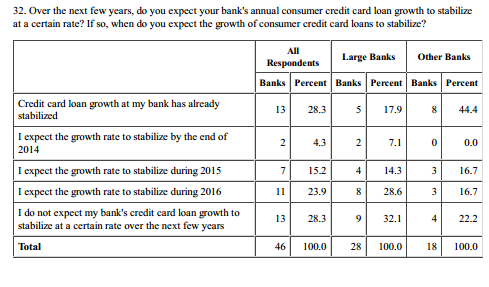 statistics on expected credit card growth
