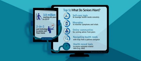 Report: Digital Health Tools, Management Important to Seniors