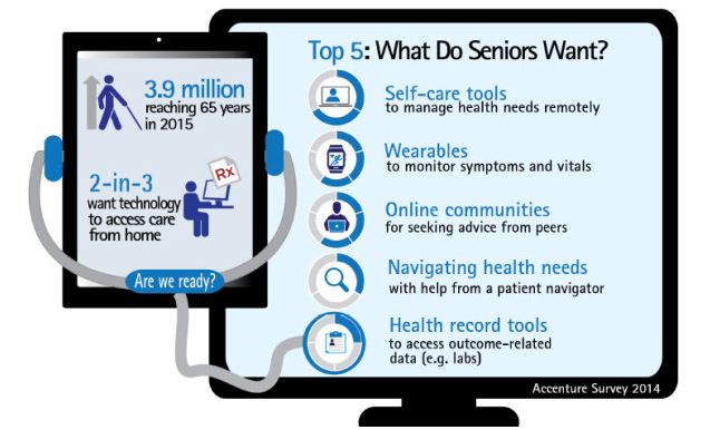 Accenture graphic shows digital health tools seniors want