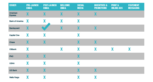 Review of Apple Pay sign-up communications from 10 major card issuers