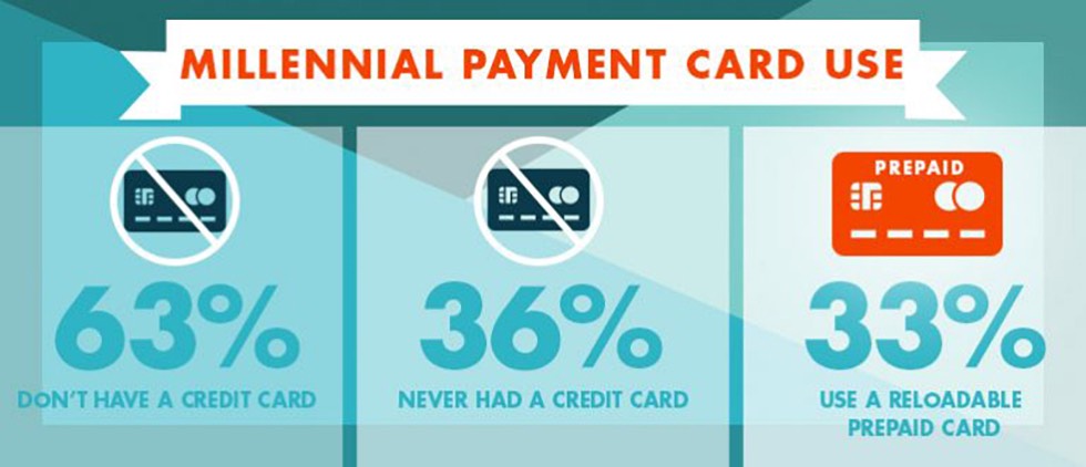 Are Millennials Making Prepaid Cards the “Must Have” Payment Product?
