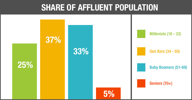 Ipsos data on affluent population: Gen X vs. Baby Boomers