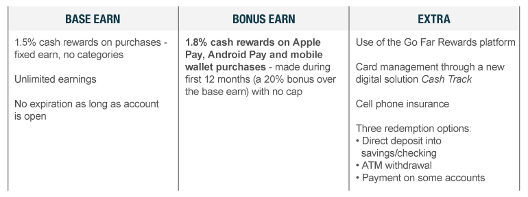 Chart of earn & benefits for Wells Fargo Cash Wise Visa