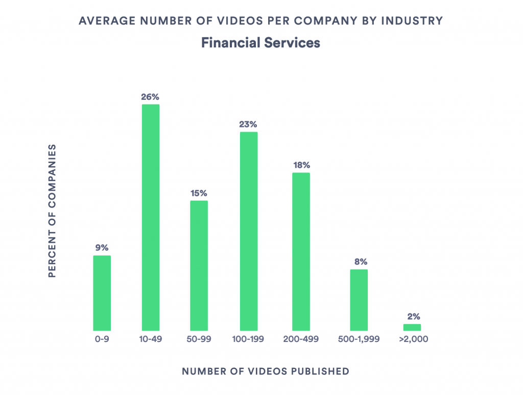 Bar graph with stats related to the average number of videos published by financial services companies in 2018.