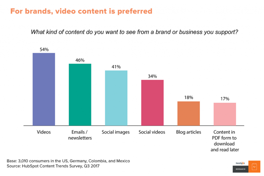 Bar graph showing the content formats consumers want to see from brands. 