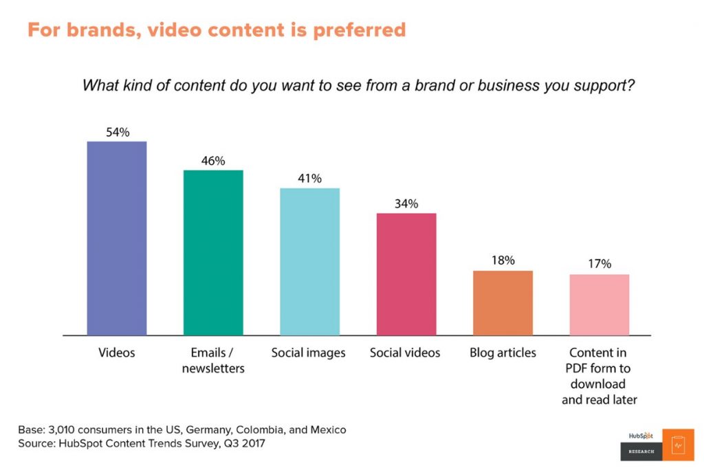 social media video strategy - graph