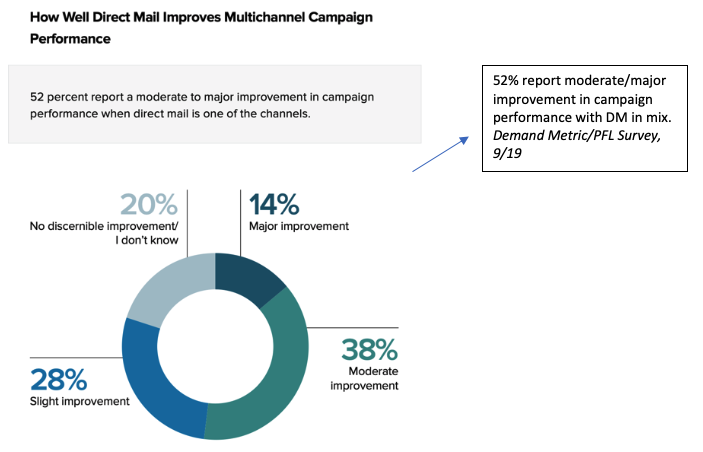 Proper integration of direct mail improves multichannel campaign performance.