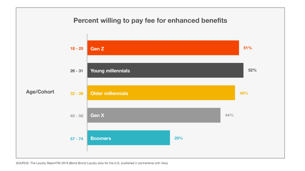 Percents of co-brand card customers by age who are willing to pay fees