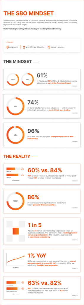 Infographic explaining SBO's mindset with supporting statistics.