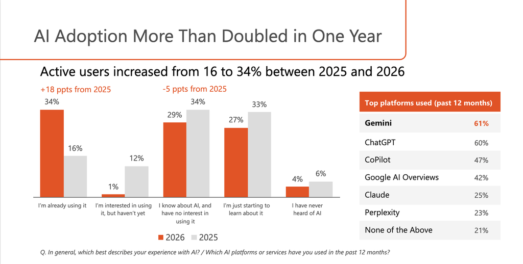 shows AI adoption more than doubled